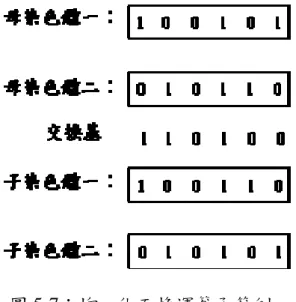 圖 5-7：均一化互換運算子範例  均一化交配運算子與前面所提之單、雙點交換運算子最大的不同在於以下兩點：第 一、均一化交配運算子之作用與染色體在編碼特性上的位置無關，不向單、雙切點互換 運算子，有越多的固定位元在切割出的染色體中，則越容易造成子染色體的不完整；相 反的，對於均一化交配運算子來說，在有些狀況下，亦可能造成一個好的染色體組合遭 到大量的破壞。其次，單點與雙點互換運算子較均一化交配運算子具區域性（localalize） ， 較能一致性的傳承保留住原染色體的特性。  所謂的突變，其意義在擷取一種不