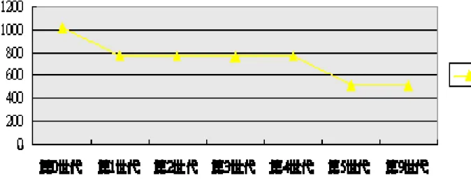 圖 5-11：譜值演化流程圖  產生的基因世代染色體如下表 5-3 所列。我們由圖 5-11 可以看出相關免疫函數的 值 由第 0 世代的 )(wFf1023 4096 逐漸演化縮小成 513 4096 ，表示越後面的世代之相關免疫函數，具 有更高的非線性度，由此可以知道透過基因演算法來尋找非線性度高的相關免疫函數是可 行的。我們亦觀察到一個有趣的現象，由定理 5.1 中所建構出的相關免疫函數，由於主要 是以排列的方式產生兩個函數建構而成，因此，建構出的函數大致上均是屬於同一類型的 函數，具有相似的性質，因