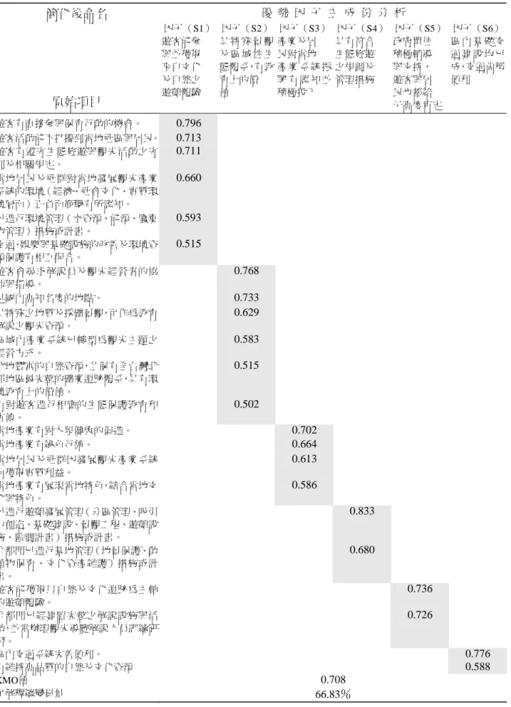 表 3  優勢因子主成份結果  優  勢  因  子  主  成  份  分  析  因子（S1） 因子（S2） 因子（S3） 因子（S4）  因子（S5）  因子（S6）簡化後命名  原始項目 遊客能參 與並獲得 來自文化 及自然之 遊憩體驗  具 特 殊 景 觀及 區 域 性 生態體系，有教育上的價 值  產業及居 民對當地  產 業 系 統 振興 有 認 知 並積極投入  具有符合 生態旅遊 之規劃及 管理措施  政府單位 積極輔導 與支持， 遊客與居 民也都給  予高度肯定  區 內 基 礎 交通 