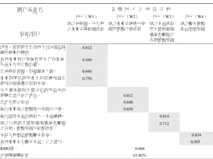 表 4  劣勢因子主成份結果  劣  勢  因  子  主  成  份  分  析  因子（W1）  因子（W2）  因子（W3）  因子（W4） 簡化後命名  原始項目 缺乏承載制，及有效 之產業系統監測計畫 缺乏產業系統特色規劃與整體行銷計畫  缺乏交通流量 與生態旅遊環  境保育觀點之  長期整體規劃  缺乏觀光整體 意向型塑規劃  政府、管理單位無為地方居民創造持 續性就業的機會  0.812  當地產業對自然保育與文化資產保 存尚未有所具體貢獻。  0.569  無承載量管制，限制遊客人數。  0