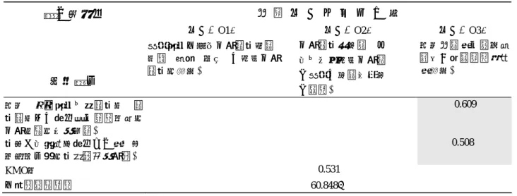 表 5  機會因子主成份結果  (續) 