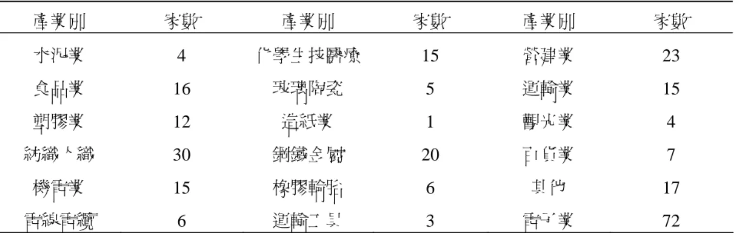 表 2  樣本內正常公司產業別家數分佈表  產業別  家數  產業別  家數  產業別  家數  水泥業 4  化學生技醫療 15  營建業 23  食品業 16 玻璃陶瓷 5  運輸業 15  塑膠業 12  造紙業 1 觀光業 4  紡織人織 30  鋼鐵金屬 20  百貨業 7  機電業 15 橡膠輪胎 6  其他 17  電線電纜 6  運輸工具 3  電子業 72 