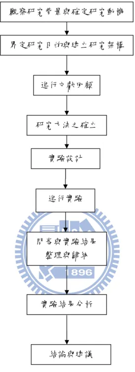 圖 2 研究流程圖  觀察研究背景與確定研究動機 界定研究目的與建立研究架構 進行文獻回顧研究方法之確立 進行實驗 問卷與實驗結果 整理與歸納 結論與建議 實驗設計 實驗結果分析 