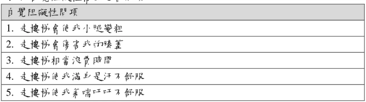 表 7  自覺阻礙性構面之各問項  自覺阻礙性問項  1.  走樓梯會使我小腿變粗  2.  走樓梯會傷害我的膝蓋  3.  走樓梯相當浪費時間  4.  走樓梯使我滿身是汗不舒服  5