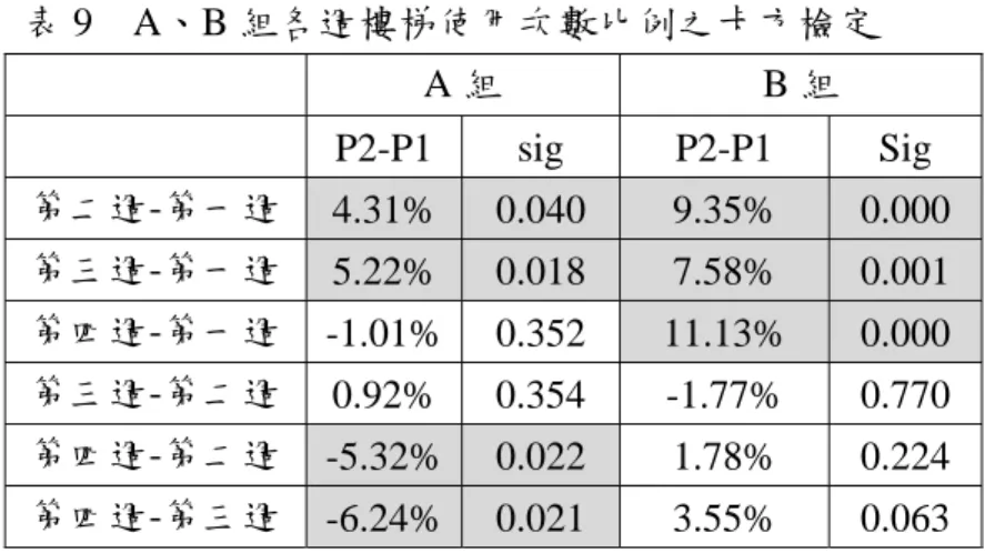 表 9  A、B 組各週樓梯使用次數比例之卡方檢定  A 組  B 組   P2-P1  sig  P2-P1  Sig  第二週-第一週  4.31%  0.040  9.35%  0.000  第三週-第一週  5.22%  0.018  7.58%  0.001  第四週-第一週  -1.01% 0.352  11.13%  0.000  第三週-第二週  0.92% 0.354  -1.77%  0.770  第四週-第二週  -5.32%  0.022 1.78% 0.224  第四週-第三週  