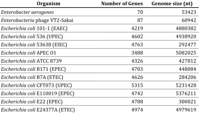 Table 6 gives the length distribution of the total known sRNA genes. Analysis of the size  distribution of the sRNAs shows that are between 50 and 500 nts
