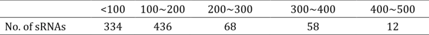 Table 7 Transcription start site distribution of the experimental verified sRNA genes in  Escherichia coli K-12 MG1655