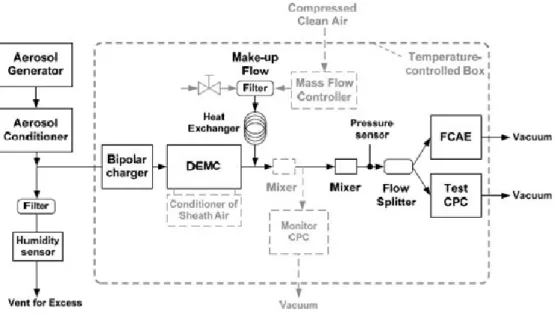圖 1.2  使用參考 FCAE 進行校正之實驗設置圖  (ISO/CD 27891)。 