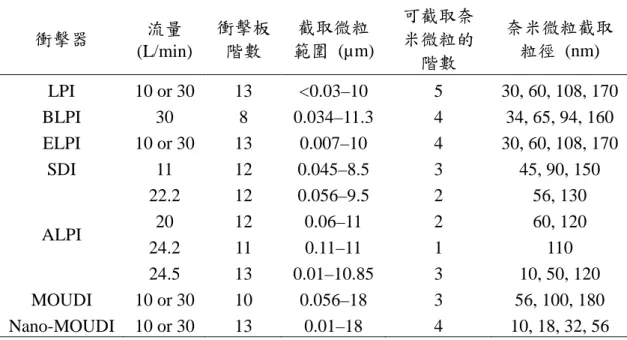 表 1.4 各式多階衝擊器及其截取直徑  (Chow and Watson, 2007)。 