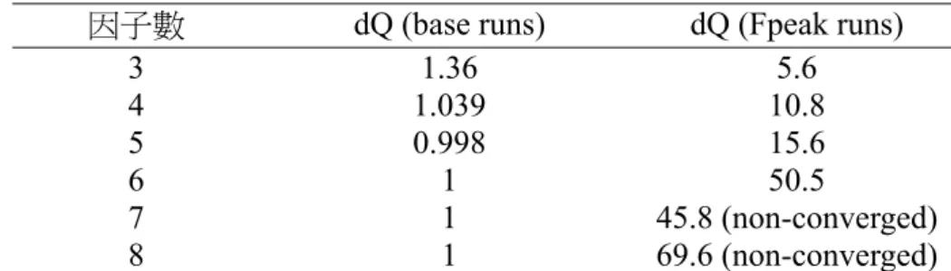 表 3. 6  新莊測站 PM 2.5 採樣資料之 Base Runs 和 Fpeak Runs 的 dQ 值比較。 