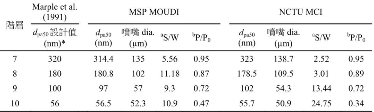 表 1. 1 NCTU MCI 及 MSP MOUDI 第 7 至 9 階衝擊器的校正結果。 