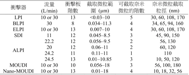 表 1. 2 各式多階衝擊器及其截取直徑  (Chow and Watson, 2007)。 