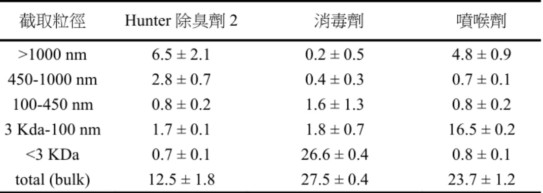 表 1.3  不同產品的液體中銀濃度分布(平均值±標準偏差, ppm)(Quadros and Marr,  2012)。  截取粒徑 Hunter 除臭劑 2   消毒劑  噴喉劑  >1000 nm  6.5 ± 2.1  0.2 ± 0.5  4.8 ± 0.9  450-1000 nm  2.8 ± 0.7  0.4 ± 0.3  0.7 ± 0.1  100-450 nm  0.8 ± 0.2  1.6 ± 1.3  0.8 ± 0.2  3 Kda-100 nm  1.7 ± 0.1  1