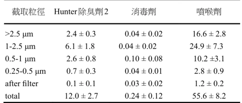 表 1.5 為不同產品在每按壓一次所噴出的銀膠微粒重量(ng)，根據該表可發現 三種噴霧產品每按壓一次可以噴出的銀膠量大約由 0.24 至 56 ng 不等，Hunters 生 產的第二種噴霧瓶裝的除臭劑與 Source Naturals 生產的噴喉劑所噴出的銀膠微粒 質量分布非常類似，並且都集中在 1-2.5 μm 最多。 
