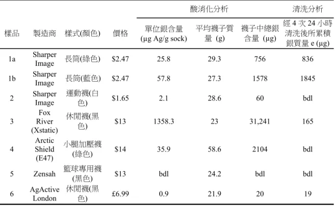 表 1.7  六種奈米銀襪的詳細參數(bdl:低於偵測極限 1.25μg/g)(Benn and Westerhoff,  2008)。 酸消化分析  清洗分析  樣品  製造商  樣式(顏色)  價格  單位銀含量  (µg Ag/g sock) 平均襪子質量 (g)  襪子中總銀 含量 (µg)  經 4 次 24 小時清洗後所累積 銀質量 e (µg) 1a  Sharper  Image  長筒(綠色)  $2.47 25.8  29.3  756  836  1b  Sharper  Image 