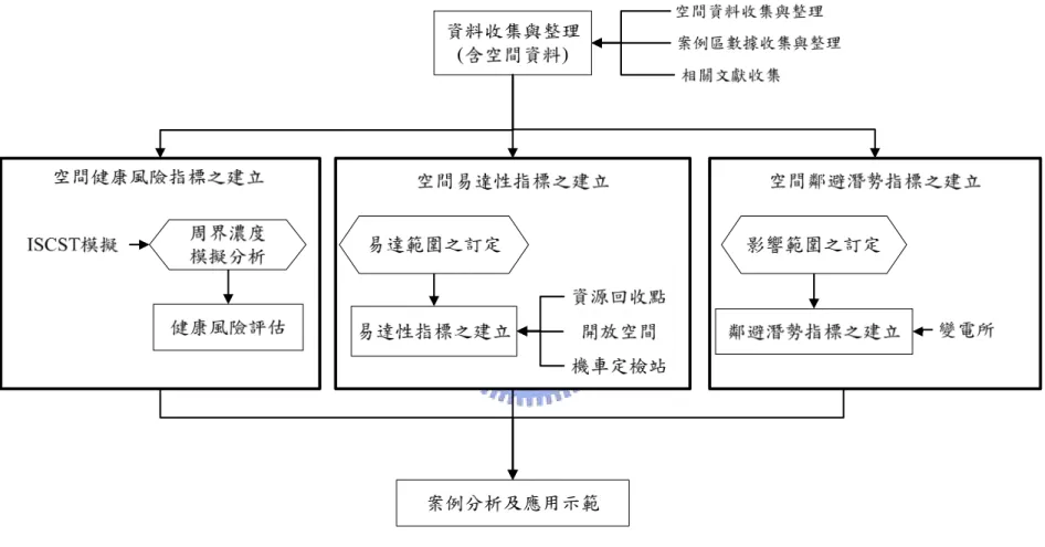 圖 1 研究流程圖 