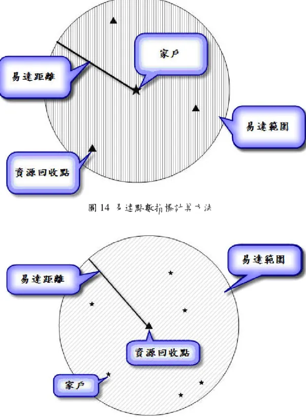 圖 14  易達點數指標計算方法 