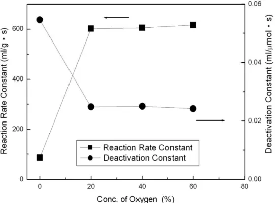 圖 4 氧含量對反應速率常數及觸媒活性衰退常數的影響（Experimental  Condition：Inlet DMF Conc. = 31.4 µM；  Humidity = 3.25 µM；Reaction Temp