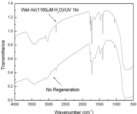 圖 11  以濕空氣及紫外光再生前後之觸媒 FTIR 分析  操作條件：流量：200 ml/min，DMF 濃度：25.3 µM，濕度：3.25 µM，氧含量： 20％，溫度：100℃，觸媒面積：170 cm 2 ，光催化處理時間：180 min  圖 12  以過氧化氫及紫外光再生前後之觸媒 FTIR 分析  操作條件：流量：200 ml/min，DMF 濃度：25.2 µM，濕度：3.25 µM，氧含量： 20％，溫度：100℃，觸媒面積：170 cm 2 ，光催化處理時間：180 min 