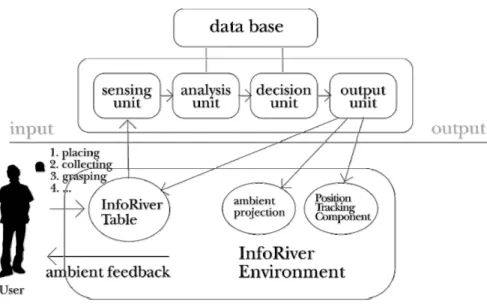 Fig 3-6: The system architecture of the InfoRiver. 