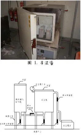 圖 1. 高溫爐    圖 5. 高強度混凝土受600℃後急速冷卻滯水 再養護後以環氧樹脂補強之殘餘強度  真空幫浦環氧樹脂置放槽真空壓力表 儀器平台 真空槽 單向開關閥儀器支架單向開關閥清洗單向開關閥頂蓋頂蓋 圖 2