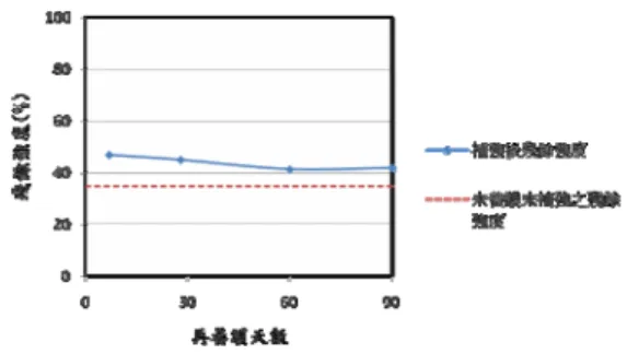 圖 9. 普通強度混凝土受800℃後自然冷卻空氣 再養護後以環氧樹脂補強之殘餘強度  圖 10. 普通強度混凝土受600℃後急速冷卻滯 水再養護後以環氧樹脂補強之殘餘強度  圖 11