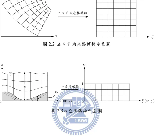 圖 2.2  正交曲線座標轉換示意圖  圖 2.3 σ 座標轉換示意圖 yxη ξ正交曲線座標轉換zszbzx(or y)σ ξ(or η)00σ座標轉換1