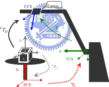 Fig. 5. The schematic of motorized object rig. 