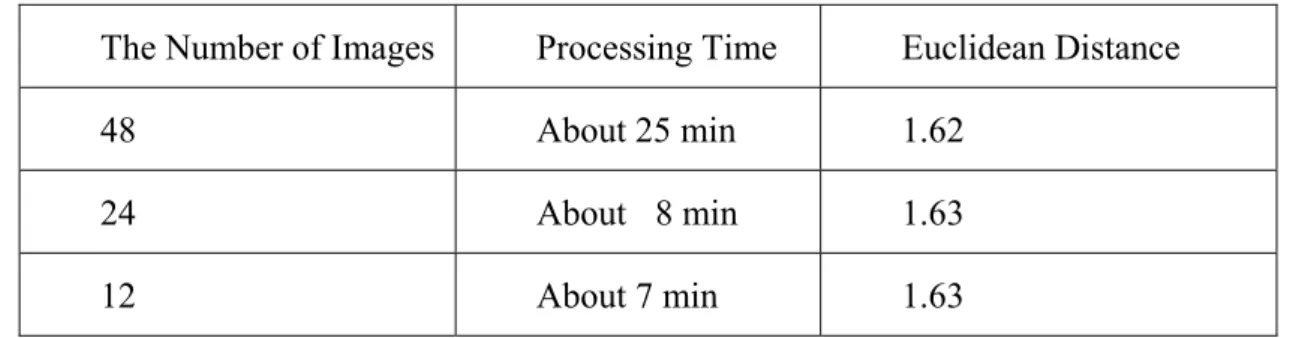 Table 1. Processing time and accuracy of the calibration processing  The Number of Images  Processing Time  Euclidean Distance 
