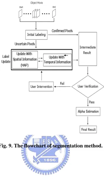 Fig. 9. The flowchart of segmentation method. 