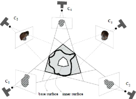 Fig. 15 .  C 1 ,  C 2 , and C 4  denote the views adopted to built the visual hull. Notably, the  true surface of the object is assumed to be between the base and inner surfaces