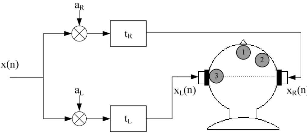 Figure 2.2: Generating the location of auditory event with specific ITD and ILD [1] 