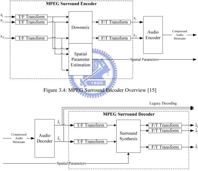 Figure 3.4: MPEG Surround Encoder Overview [15] 