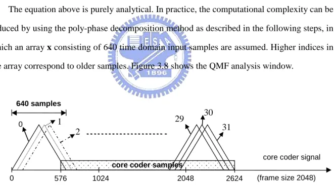 Figure 3.8: QMF analysis windowing [17]. Index 0 to 31 represent 32 windows. 