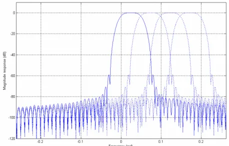 Figure 3.10: Magnitude responses for the first 4 band of the QMF analysis filter bank