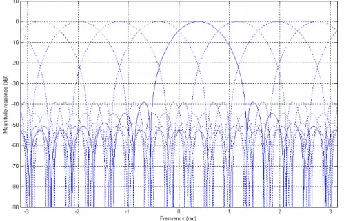 Figure 3.11: Magnitude response of the 8-band sub-filter bank. (subband q=0 is highlighted) 