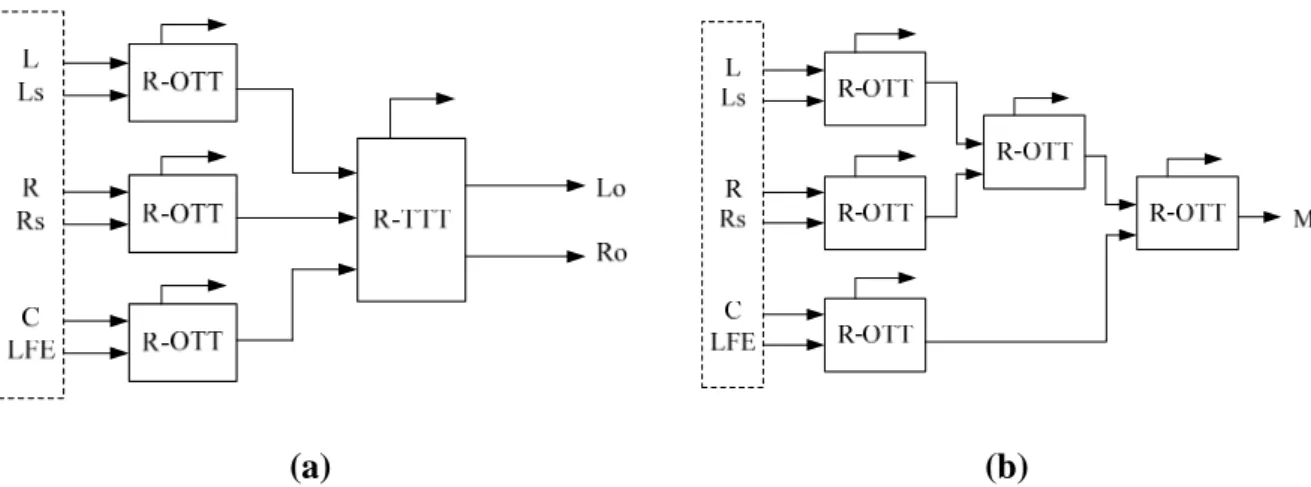 Figure 3.12: (a) 5.1-to-2 MPEG Surround encoder (b) 5.1-to-1 MPEG Surround encoder 