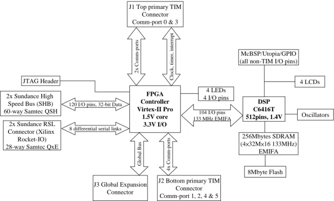 Figure 4.1: The block diagram of the Sundance DSP Baseboard system [18] 