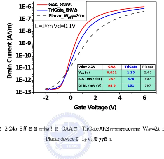 圖 2-24、8 個奈米線通道的 GAA 和 TriGate 結構薄膜電晶體與 W eff =2μm 的 Planar device 的 I d -V g 比較圖。  2.5.3  奈米線通道的多寡，對於電晶體轉換特性上的變異 隨 著 莫 爾 定 律 的 演 進 ， 當 元 件 尺 寸 也 同 時 越 做 越 小 ， 元 件 特 性 的 變 異 (Fluctuation)也越來越受到重視[34]。Poly-Si雖然擁有很多的Grain Boundary，但是 傳統的薄膜電晶體由於尺寸很大，相對而言Grain
