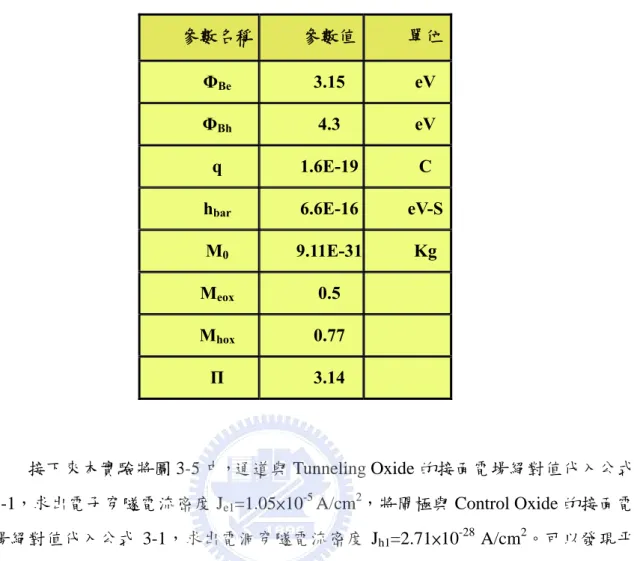 表 3-1、FNT 公式的參數整理。 