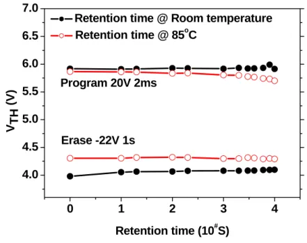 圖 3-15、GAA 結構的元件分別在室溫與 85℃中 Retention Time 的比較圖。 
