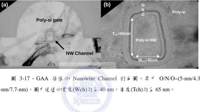 圖 3-17、GAA 結構的 Nanowire Channel 剖面圖，其中 O/N/O=(5-nm/4.3  -nm/7.7-nm)，圖中通道的寬度(Wch)約為 40 nm，高度(Tch)約為 65 nm。  同時比較圖 2-17 與圖 3-17，可以發現兩者的奈米線通道形狀不一樣，前 者的通道寬度(W ch )約為 62 nm，高度(T ch )約為 44nm。然而主要造成 NW 形狀 不同的原因，是因為製程機台穩定度問題，導致兩批元件的 Nitride Spacer 寬 度與沉積α-Si 的厚度不一