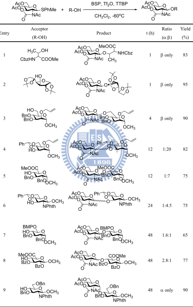 Table 4. Glycosylation of oxazolidinone thioglycoside donor under BSP/Tf 2 O activation conditions  AcO AcO O O NAc O SPhMe + R-OH BSP, Tf 2 O, TTBPCH2Cl2, -60oC AcO AcO OO NAcO OR Entry  Acceptor 
