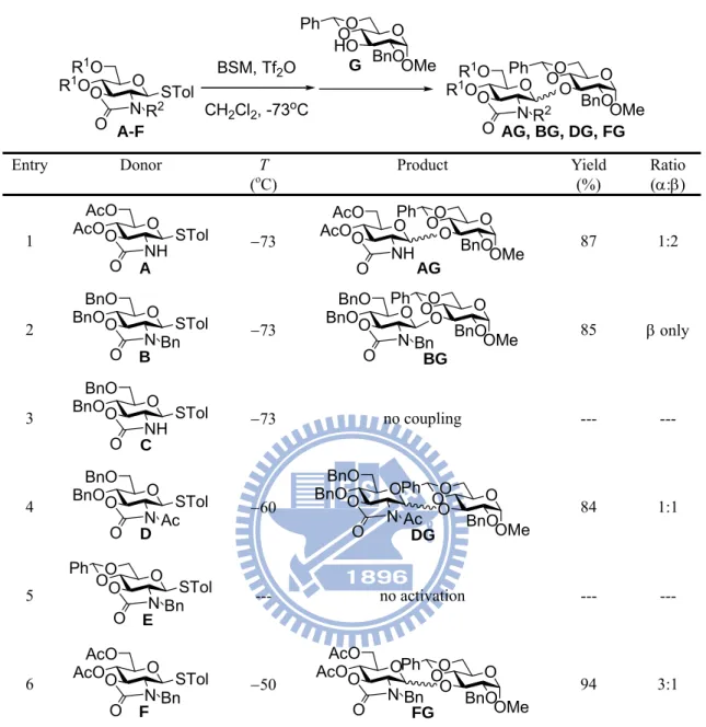 Table 5. Couplings of various oxazolidinone protected donors  O OR1RO1O O N R 2 STol BSM, Tf 2 OCH2Cl2, -73o C O OPhOHOBnO OMe O OR1RO1O O N R 2 O OPhOO BnO OMeG A-F AG, BG, DG, FG Entry Donor  T  ( o C)  Product Yield (%) Ratio (:)  1  AcO O OAcO O NH S