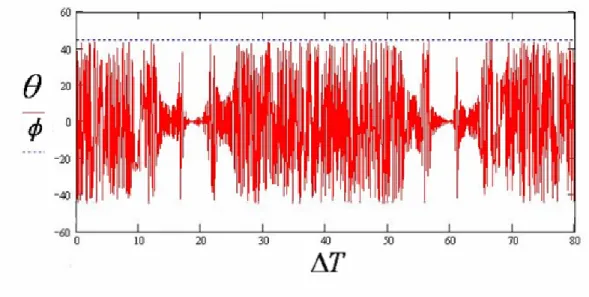 圖 3.5 KTP e-axis 的角度為 45 度結果圖。振盪較 1 度時大。  基頻光功率  峰值功率  倍頻光功率  CW  Laser  較強  無脈衝輸出  較弱  Q-switch  Laser  較弱  極高  較強  表 3.1 CW 雷射和 Q-switch 雷射的簡單比較。 