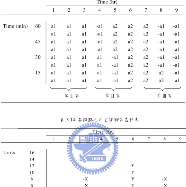 表 3.13  某時點之受限產能緩衝區查核表  ，或是改變生產的優先順序。如此的管理方式確實可以降低對 3.3. 雖然對瓶頸機台進行緩衝管理可以得知原物料的流程進度，但在發生缺貨狀 況時並無法確實得知究竟是在哪些工作站耽擱到了，因此，除了對瓶頸做好管理  T im e   (h r)  Time  (hr)       1 2 3 4 5 6 7 8 9 