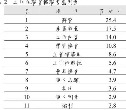表 2  工作在職者轉職考慮因素  名        項        目  百  分  比  1  薪資 25.4 2  產業前景 17.5 3  工作內容 14.0 4  學習機會 10.8 5  主管領導風 8.6 6  工作挑戰性 5.6 7  晉昇機會 4.7 8  個人志願 3.9 9  其他 3.6 10  個人因素 2.9 11  福利 2.8 資料來源：Career 雜誌，民 90，知名企業專刊(下)，頁 53。  綜合上述，求職者對公司的期望，對其受雇意願、轉職考 慮因素確實有影響。因此