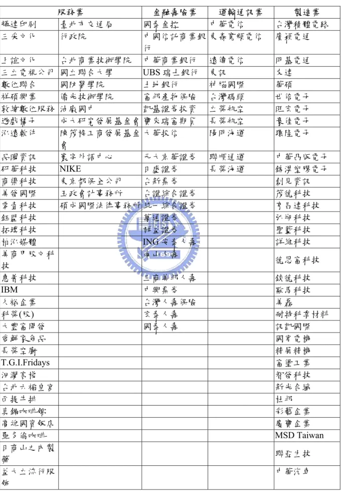 表 3  本研究組織樣本  服務業  金融壽險業  運輸通訊業  製造業  輝達印刷  臺北市交通局  國泰金控  中華電信  台灣積體電路     三采文化  行政院  中國信託商業銀 行  東森寬頻電信    廣穎電通  上誼文化  台北商業技術學院  中華商業銀行  遠傳電信  明基電通  三立電視公司  國立聯合大學 UBS 瑞士銀行  東訊  友達  數位聯合  國防醫學院  土地銀行  神腦國際  華碩  祥碩興業  僑光技術學院  富邦產物保險  台灣碼頭  世倍電子  敦緯數位服務  油廠國