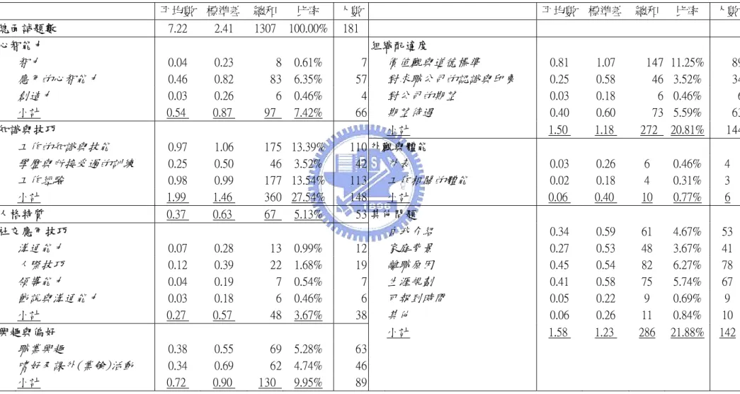 表 5  甄選面談測量構念之平均數標準差分析表      平均數 標準差 總和 比率  人數     平均數 標準差 總和 比率  人數  總面試題數  7.22  2.41  1307 100.00% 181                         心智能力                    組織配適度                  智力  0.04  0.23  8  0.61%  7   價值觀與道德標準  0.81  1.07  147  11.25%  89      應用的心智能
