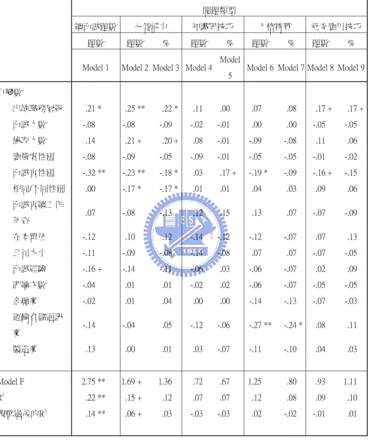 表 9  問題類型題數/百分比迴歸分析表 